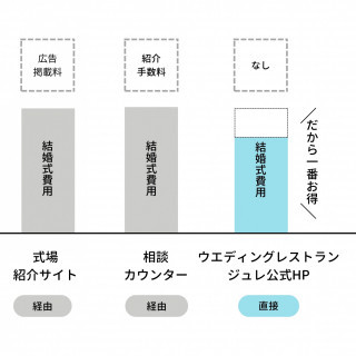 公式HPからのご予約がどのサイトを経由するよりもお得です