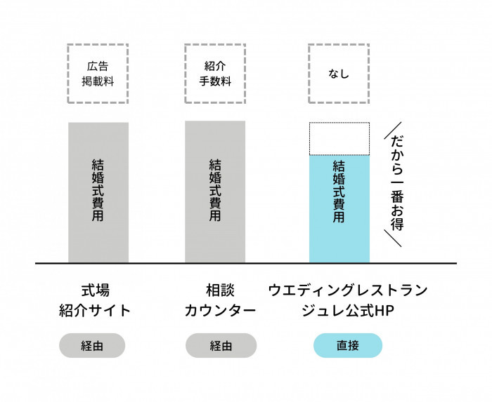 公式HPからのご予約がどのサイトを経由するよりもお得です