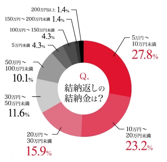 調査地域：全国
調査対象：年齢不問・男女
調査期間：2017年7月27日～7月31日
有効回答数：100サンプル