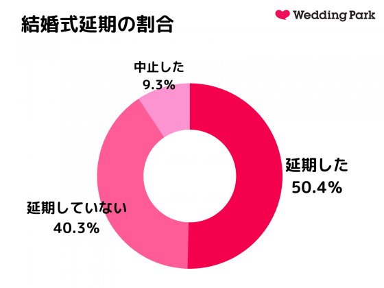 図1「結婚式延期の割合」