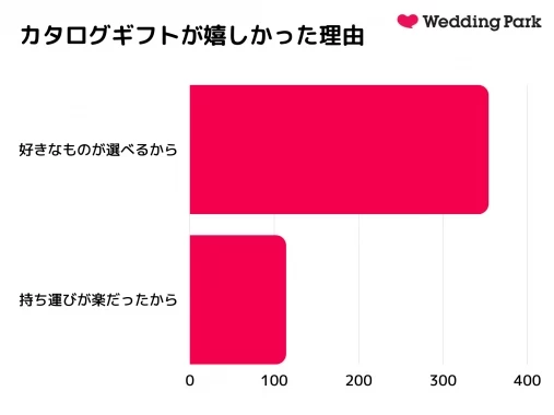 結婚式の引き出物は何にした カタログギフトのメリットやもらって嬉しい引き出物って アンケート