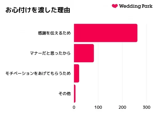 結婚式のお心付けは渡すべき 渡した相手や内容について解説 アンケート