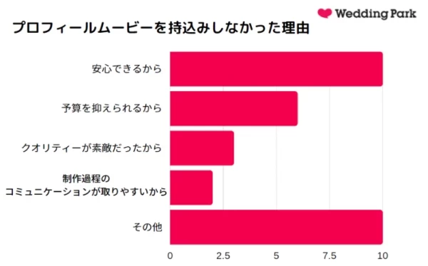 結婚式ムービーってどうすればいいの？費用や制作方法・期間など、卒花