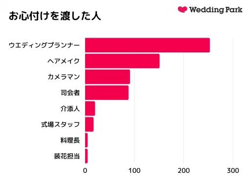 結婚式のお心付けは渡すべき 渡した相手や内容について解説 アンケート