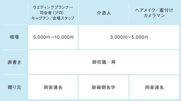 結婚式 結婚にまつわるお礼 完全マニュアル いつ 誰から いくら渡す がまるわかり