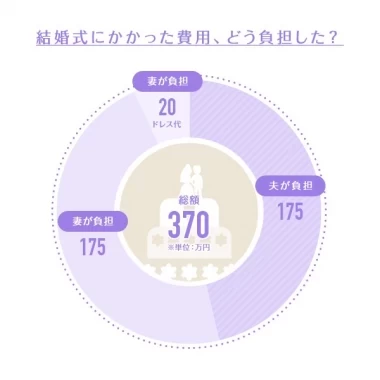 連載 結婚式の費用 新郎新婦や両家 どんな割合で負担した 第6回 カナさんの場合