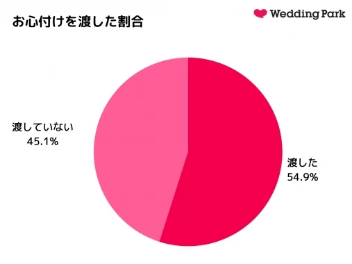 結婚式のお心付けは渡すべき 渡した相手や内容について解説 アンケート