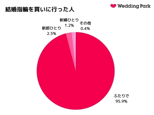 結婚指輪の金額相場 選び方 刻印など カップルの実情まとめ アンケート