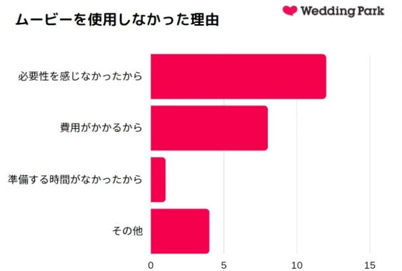 結婚式ムービーってどうすればいいの 費用や制作方法 期間など 卒花に聞いてみた アンケート