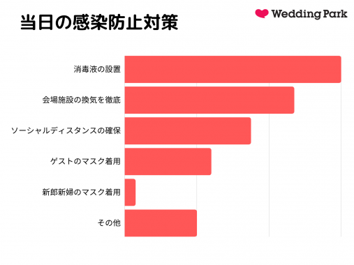 図7「結婚式当日の感染防止対策」