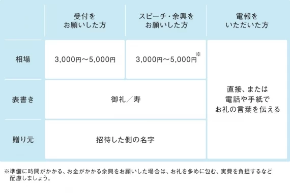 結婚式 結婚にまつわるお礼 完全マニュアル いつ 誰から いくら渡す がまるわかり