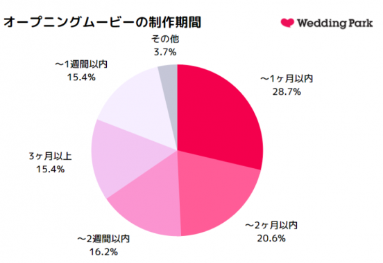 結婚式ムービーってどうすればいいの 費用や制作方法 期間など 卒花に聞いてみた アンケート