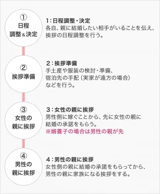 親への結婚挨拶 どう進める 服装や当日の流れなど 確認しておきたい結婚挨拶のマナー