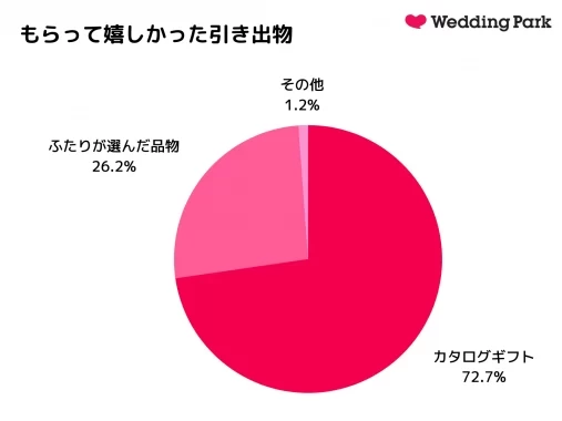 結婚式の引き出物は何にした カタログギフトのメリットやもらって嬉しい引き出物って アンケート