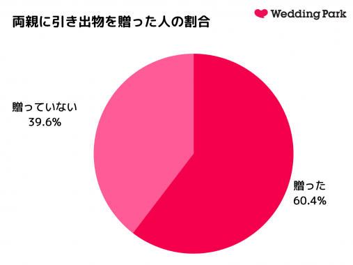 アンケート実施期間：2021年3月3日～3月9日
調査対象：ウエディングパークグループ会員
有効回答数：368件
