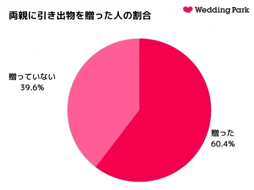 引き出物の基本 失敗しない結婚式引き出物の選び方を実例つきでご紹介