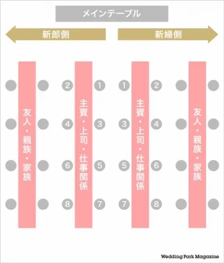 披露宴の席次 決め方を徹底解説 マナーやテーブル配置のポイント よくあるお悩みなど