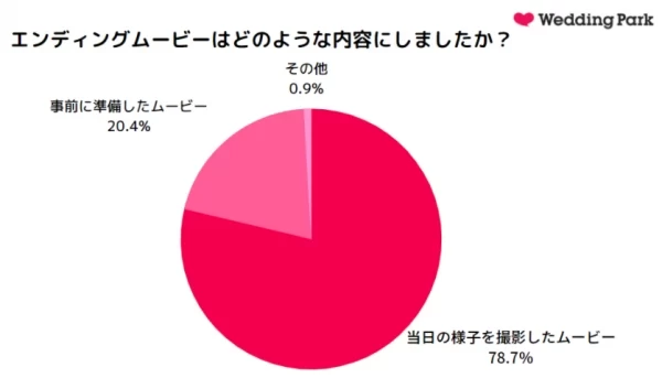 結婚式ムービーってどうすればいいの？費用や制作方法・期間など、卒花