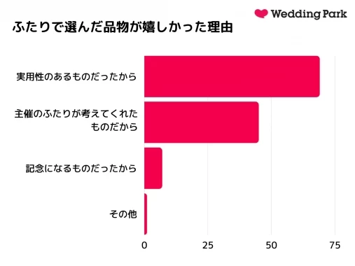 結婚式の引き出物は何にした カタログギフトのメリットやもらって嬉しい引き出物って アンケート