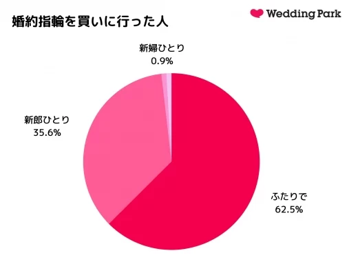 婚約指輪と結婚指輪の違いって 金額相場 選び方など カップルの実情まとめ アンケート