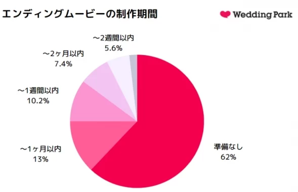 結婚式ムービーってどうすればいいの？費用や制作方法・期間など、卒花