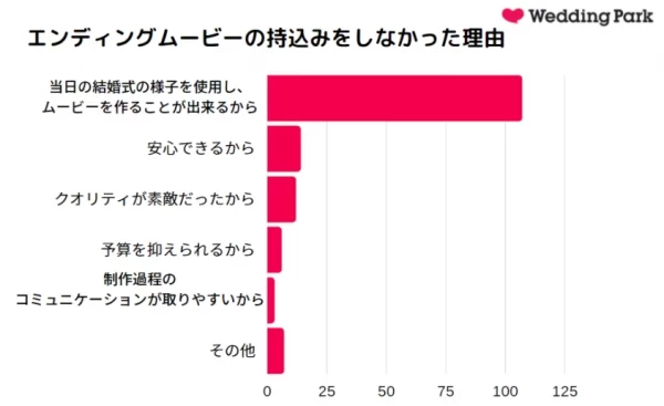 結婚式ムービーってどうすればいいの 費用や制作方法 期間など 卒花に聞いてみた アンケート