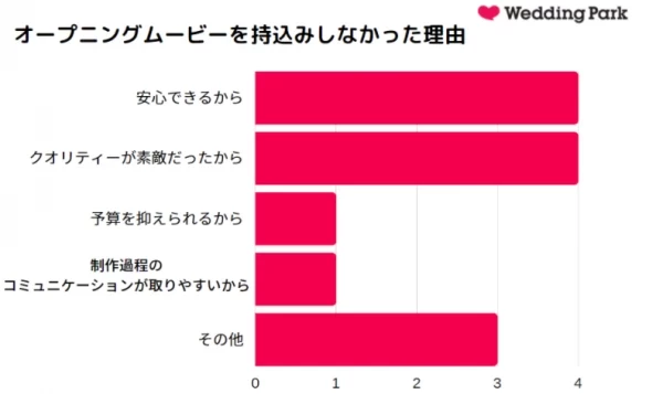 結婚式ムービーってどうすればいいの？費用や制作方法・期間など、卒花