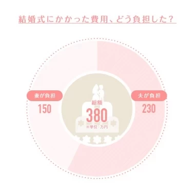 連載 結婚式の費用 新郎新婦や両家 どんな割合で負担した 第4回 ミズホさんの場合