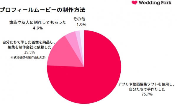 結婚式ムービーってどうすればいいの 費用や制作方法 期間など 卒花に聞いてみた アンケート