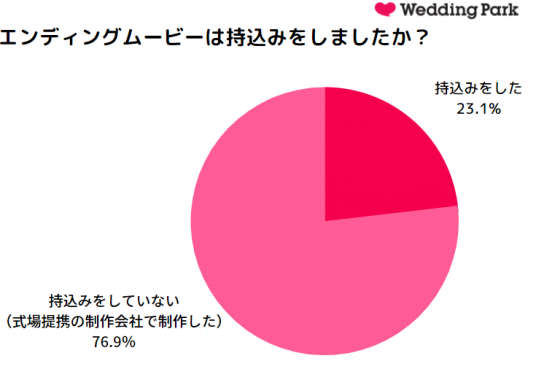 結婚式ムービーってどうすればいいの 費用や制作方法 期間など 卒花に聞いてみた アンケート