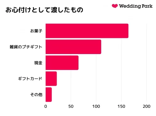 結婚式のお心付けは渡すべき 渡した相手や内容について解説 アンケート