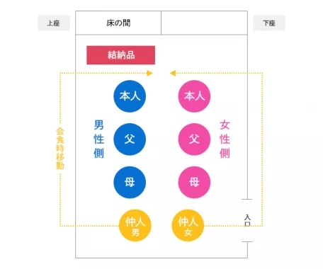 略式結納とは 略式結納の流れ 手順 進め方